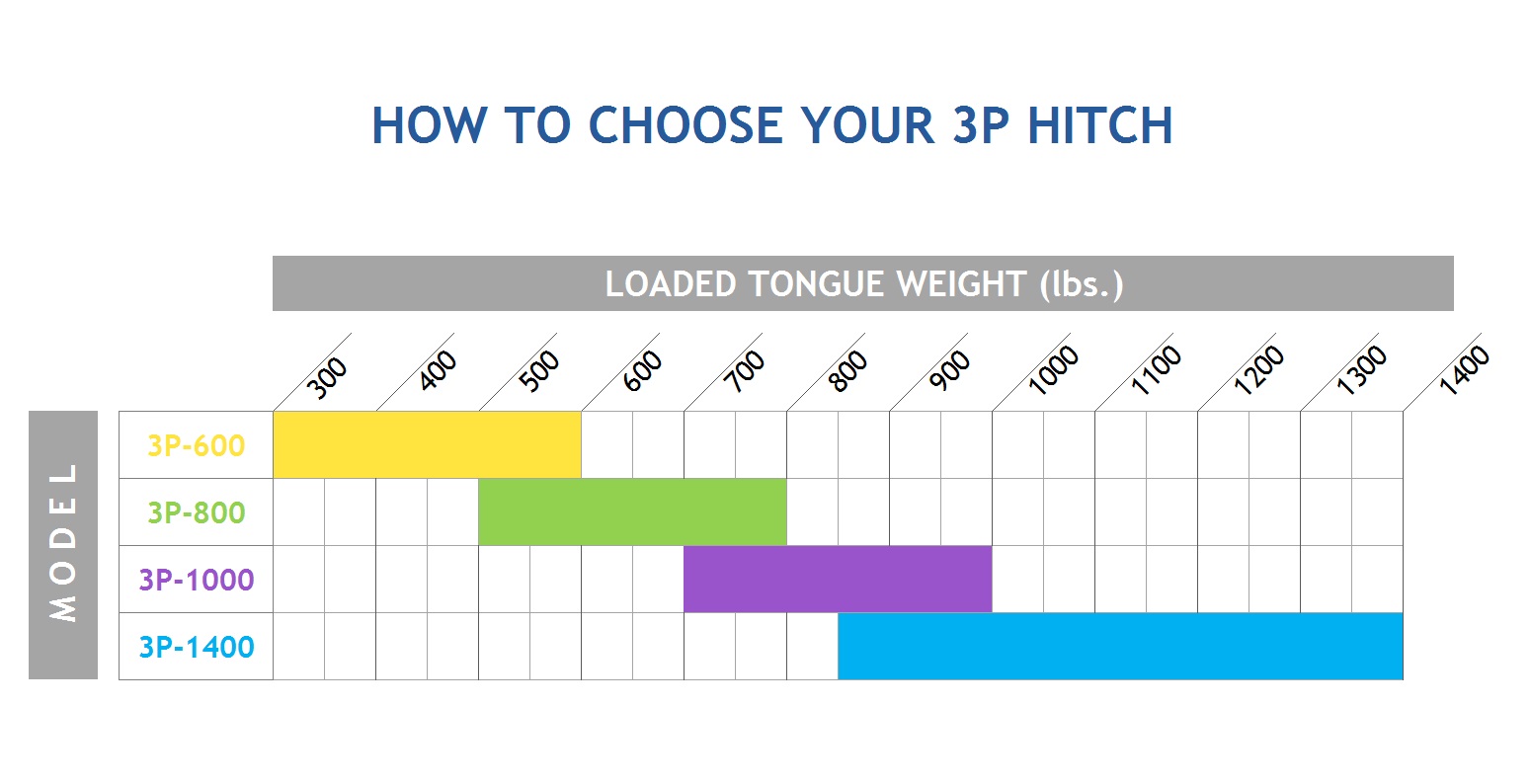 chart-how-to-choose-your-3p-hitch-2 chart-how-to-choose-your-3p-hitch-2